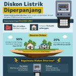 Diskon Listrik 50%? Ada Batasnya!