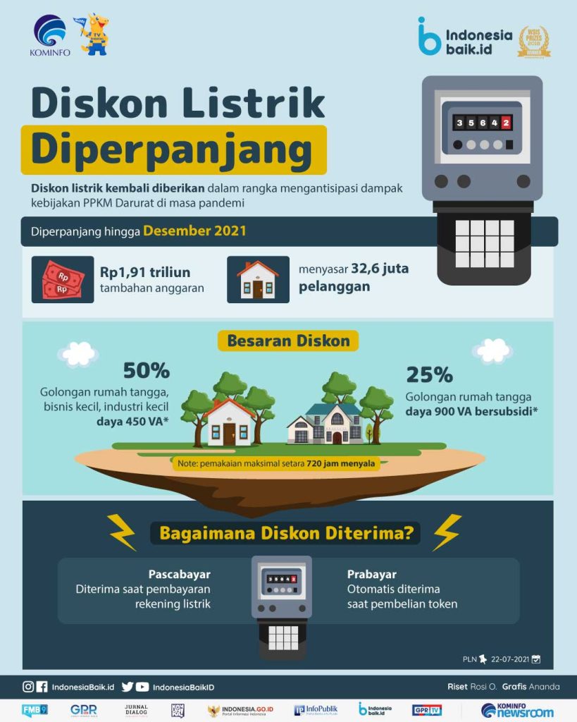 Diskon Listrik 50%? Ada Batasnya!