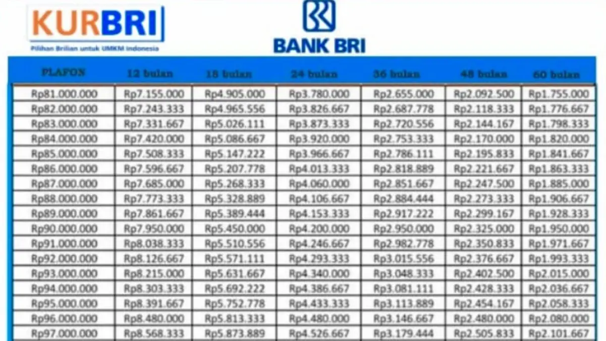 WOW! KUR BRI 2025 Rp130 Juta, Cicilan Mulai Rp91 Ribuan!